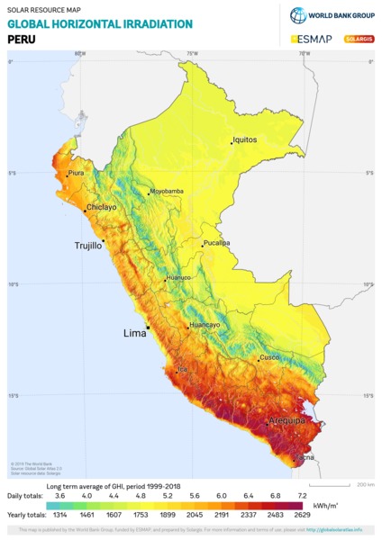 Global Horizontal Irradiation